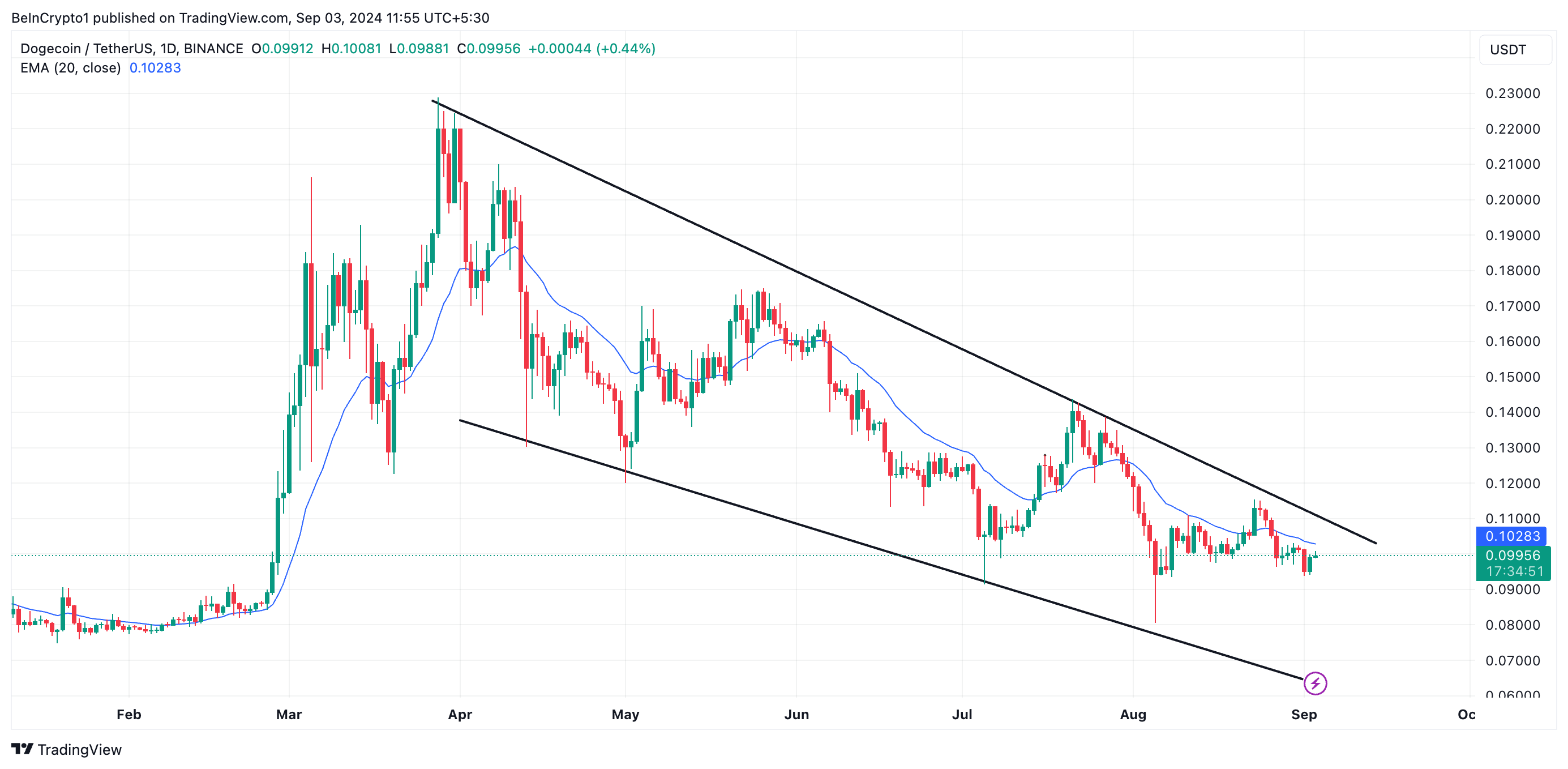 Dogecoin (DOGE) در حالی که گاوها کنترل خود را از دست می دهند تحت مقاومت طولانی مدت باقی می ماند