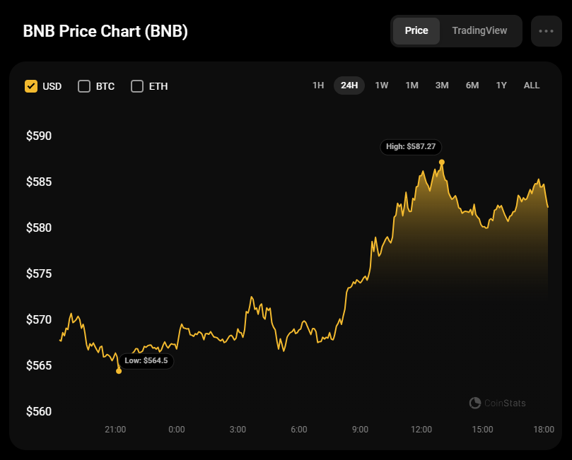 پیش بینی قیمت بایننس کوین (BNB) برای 21 سپتامبر