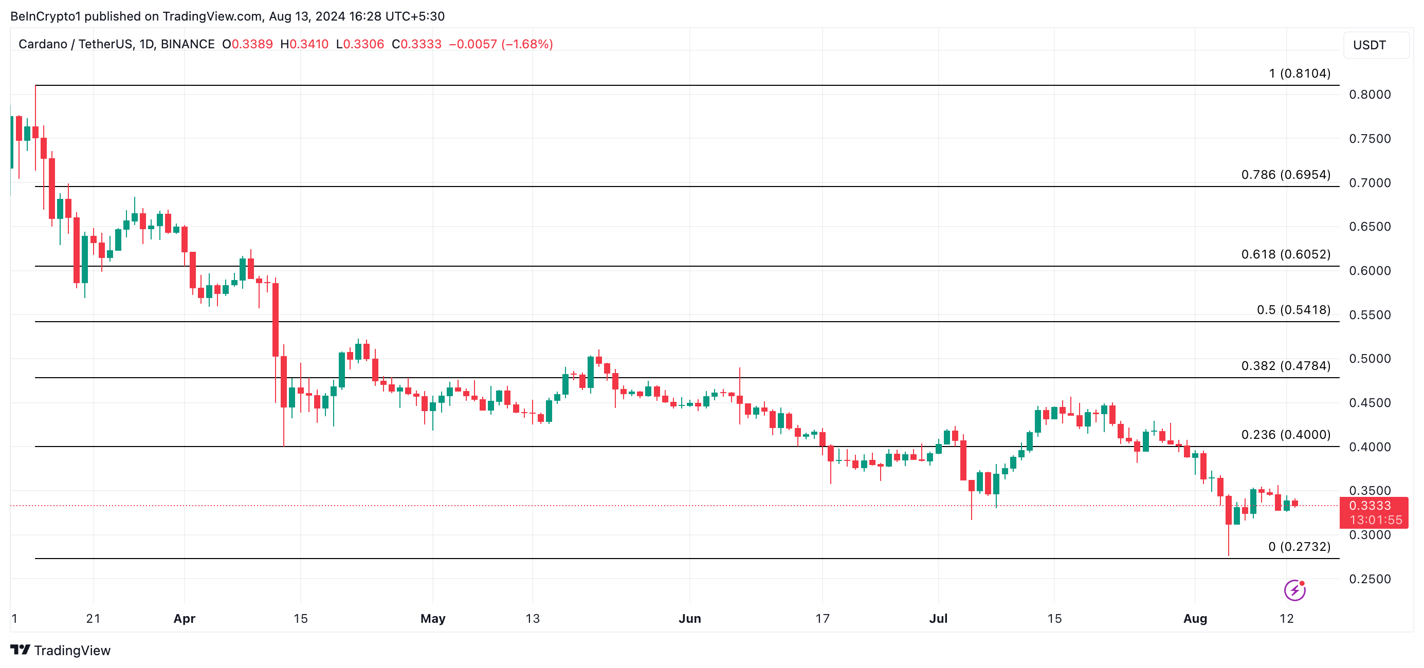 تحلیل روزانه کاردانو. منبع: TradingView