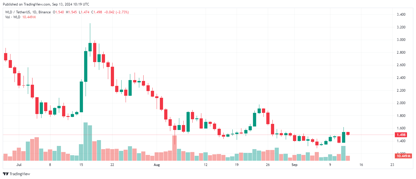 Worldcoin (WLD) نمودار قیمت (منبع: TradingView)