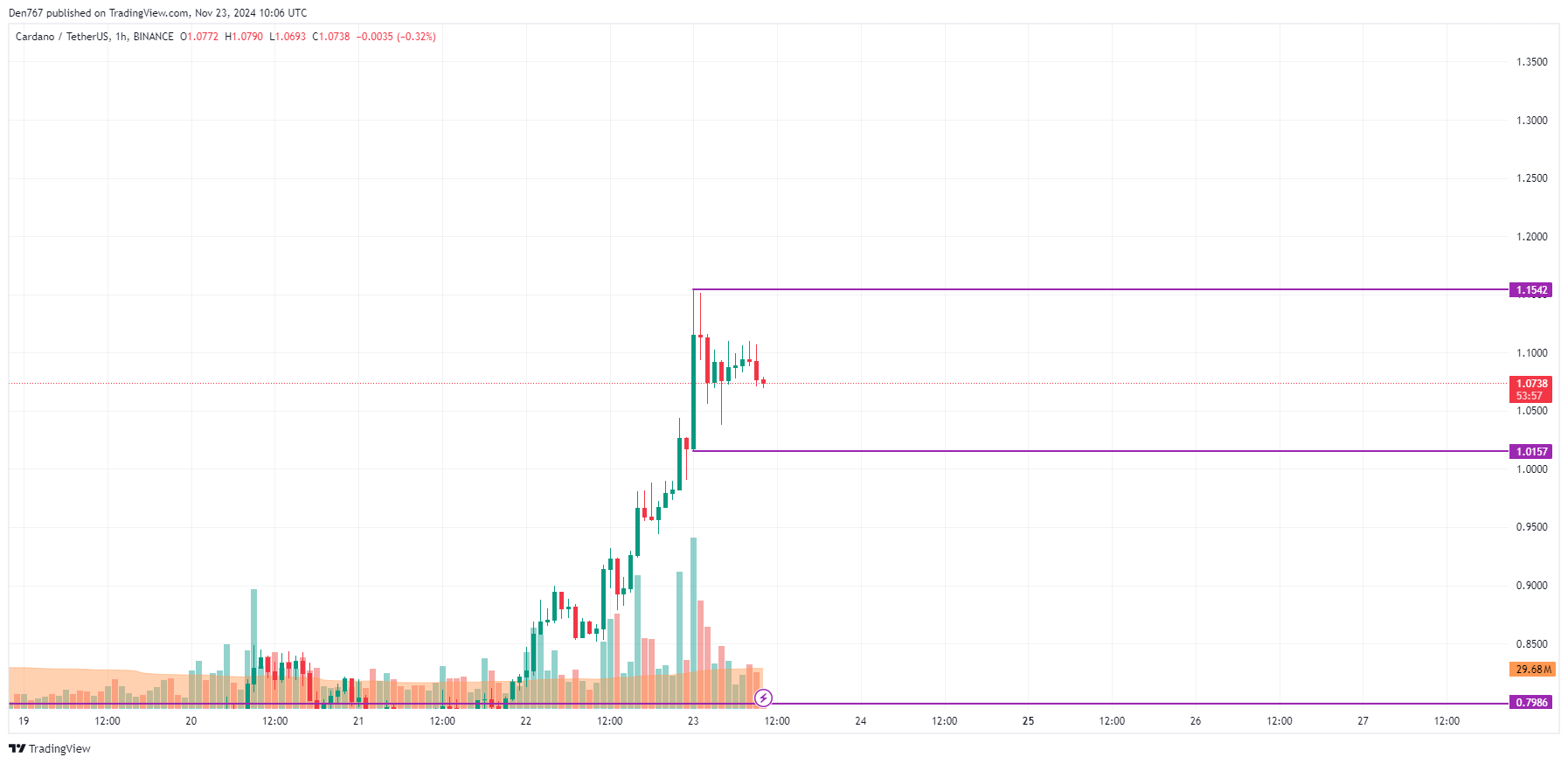 پیش بینی قیمت Cardano (ADA) برای 23 نوامبر