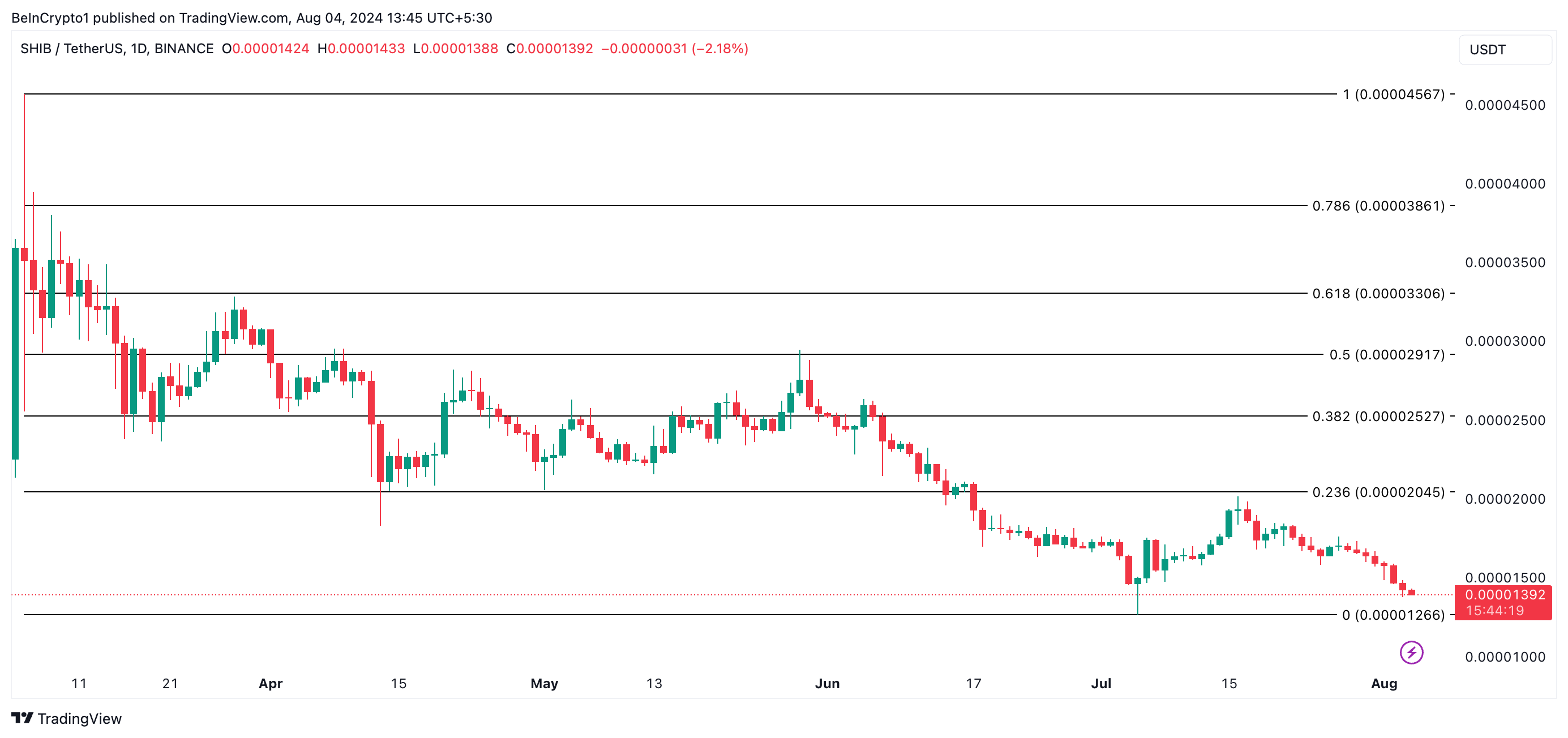 تحلیل روزانه شیبا اینو. منبع: TradingView