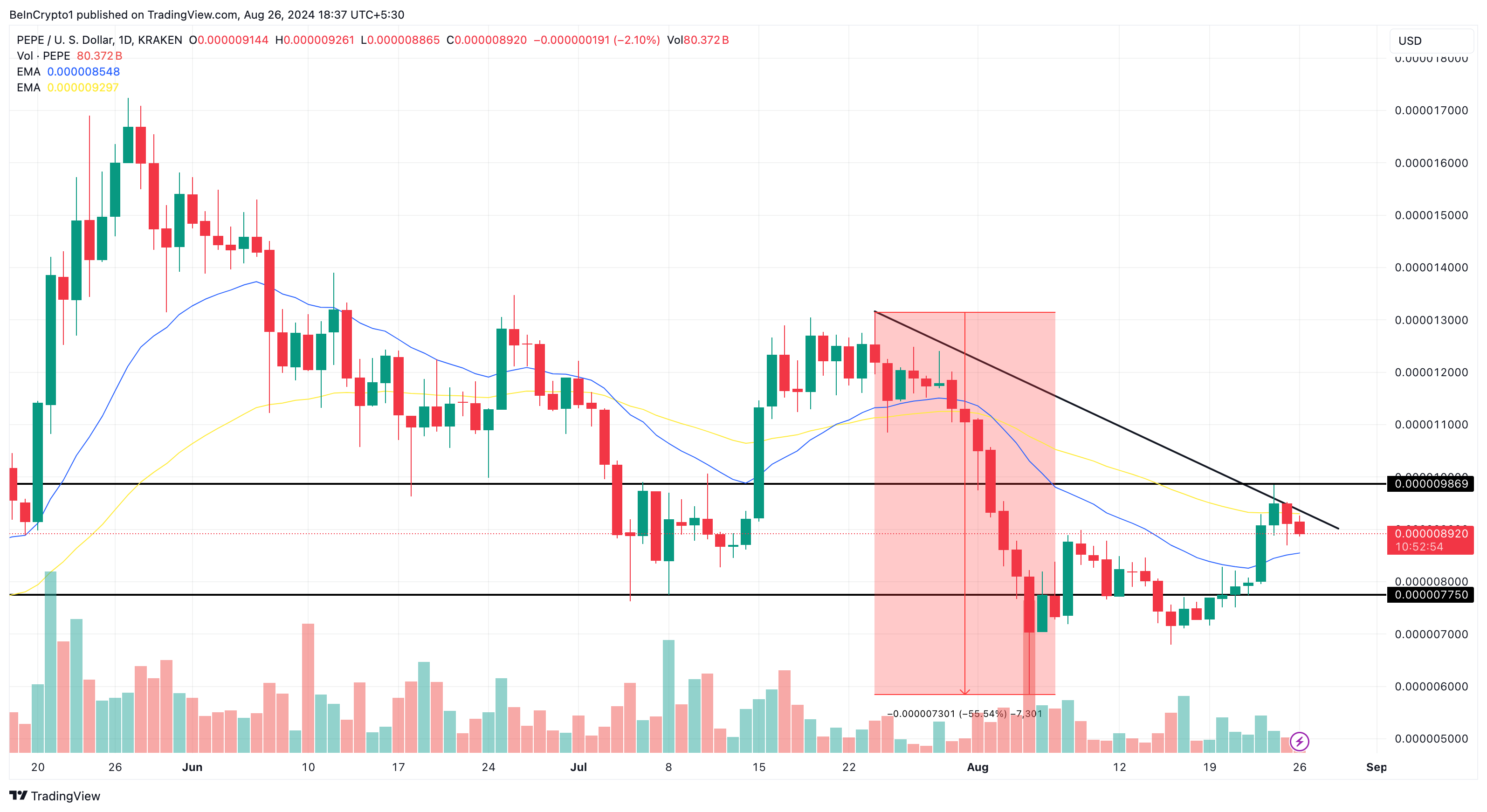 تغییر در رفتار دارندگان Pepe (PEPE) پرچم قرمز را برای قیمت بالا می برد 