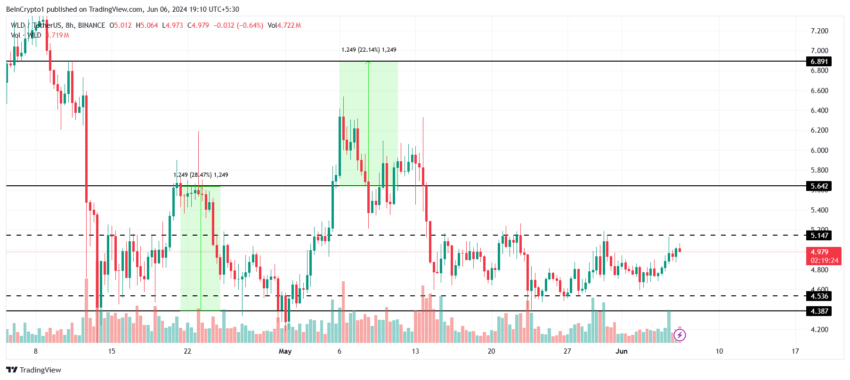 تحلیل قیمت ورلد کوین. منبع: TradingView