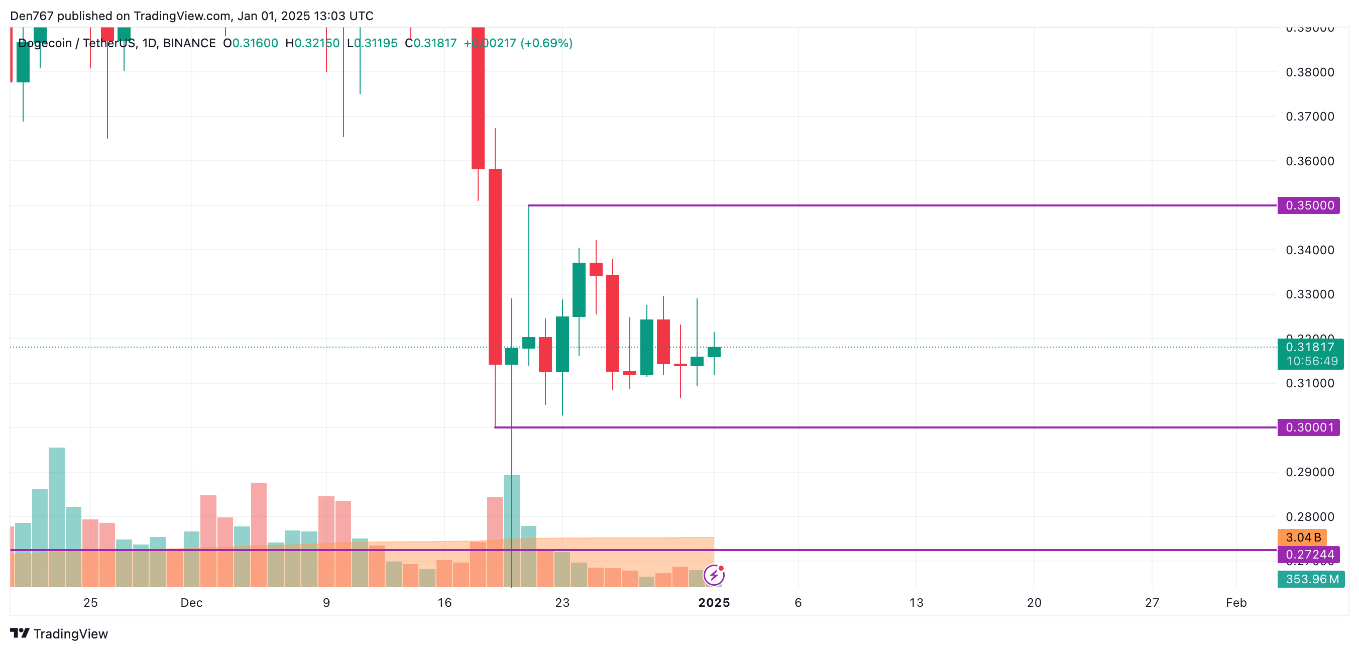 پیش بینی قیمت DOGE برای 1 ژانویه