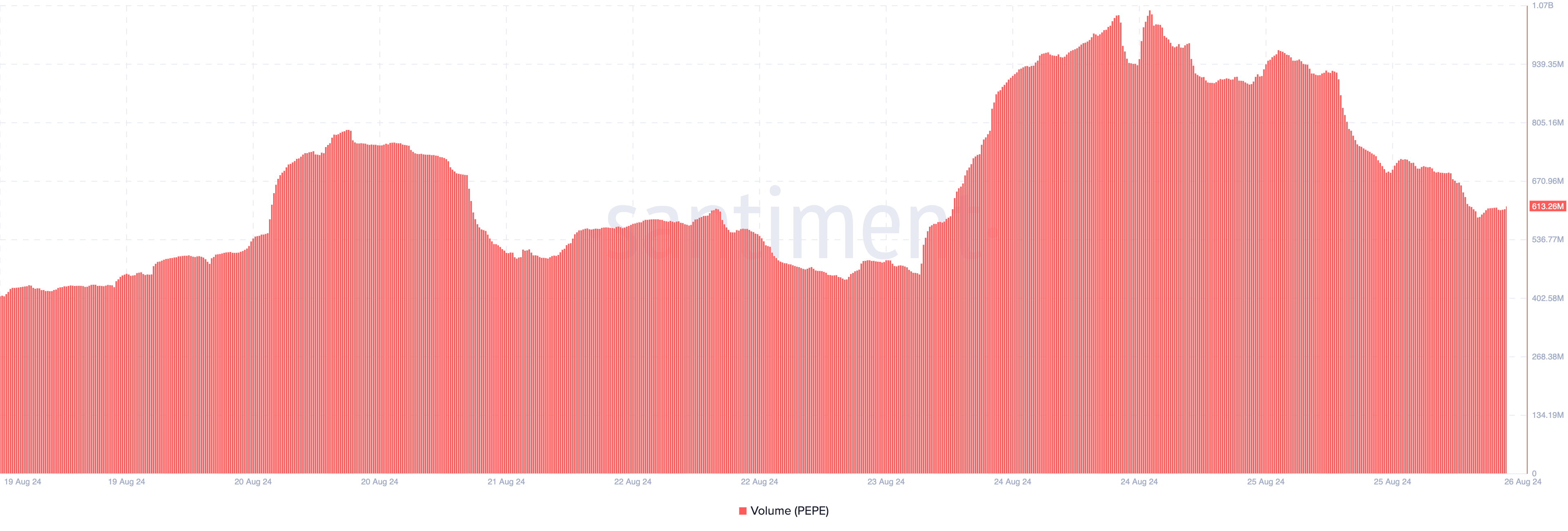 تغییر در رفتار دارندگان Pepe (PEPE) پرچم قرمز را برای قیمت بالا می برد 