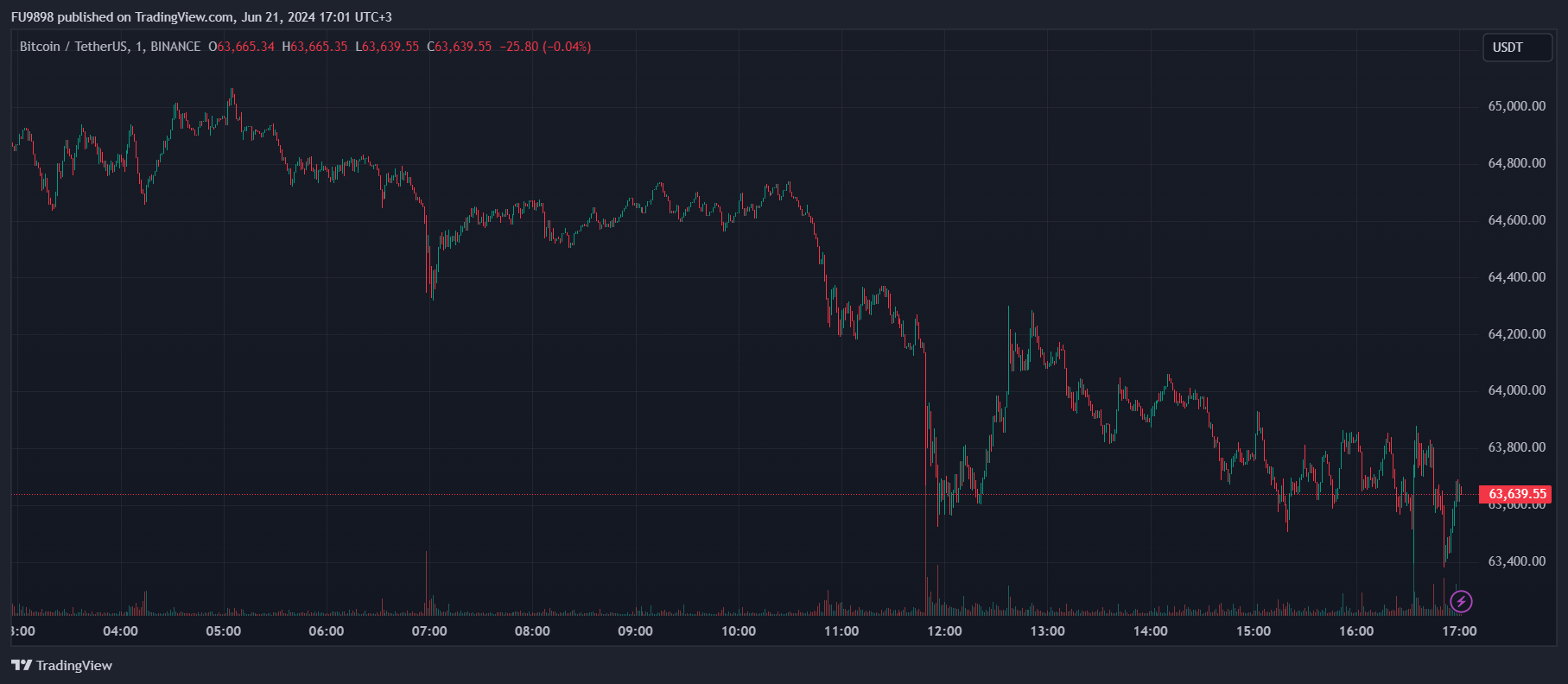 نمودار کاهش قیمت BTC امروز.