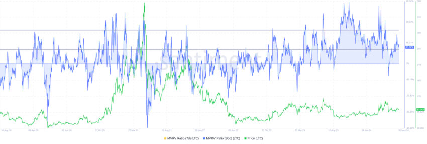 نسبت MVRV Litecoin. منبع: Santiment