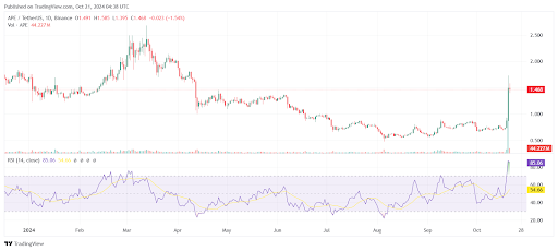 قیمت ApeCoin با راه اندازی ApeChain Layer-3 40٪ منفجر می شود