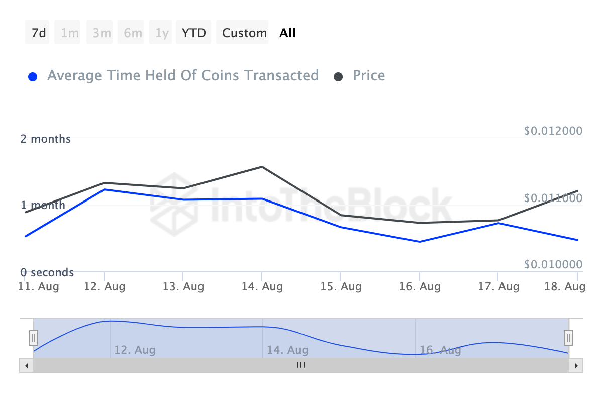 زمان نگهداری سکه های نوت کوین. منبع: IntoTheBlock