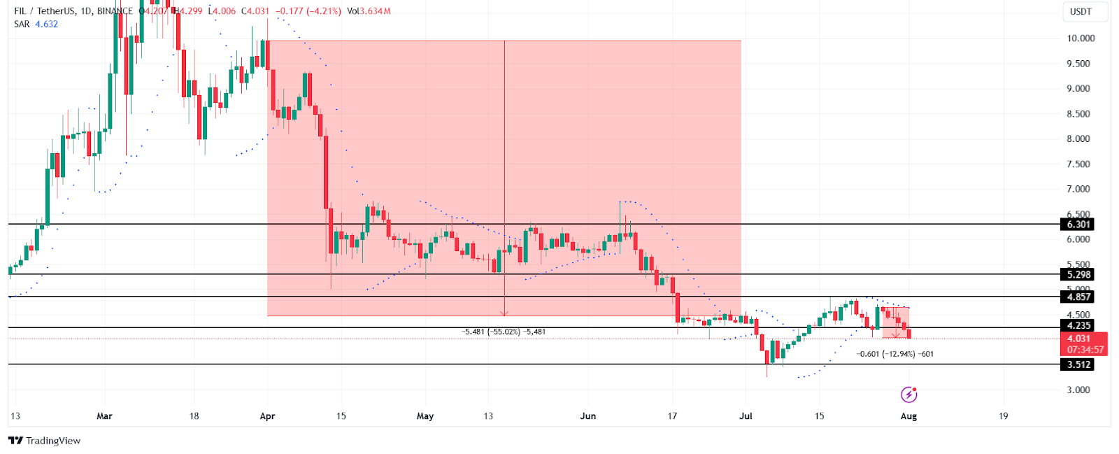 نمودار FIL-USDT 1 روزه