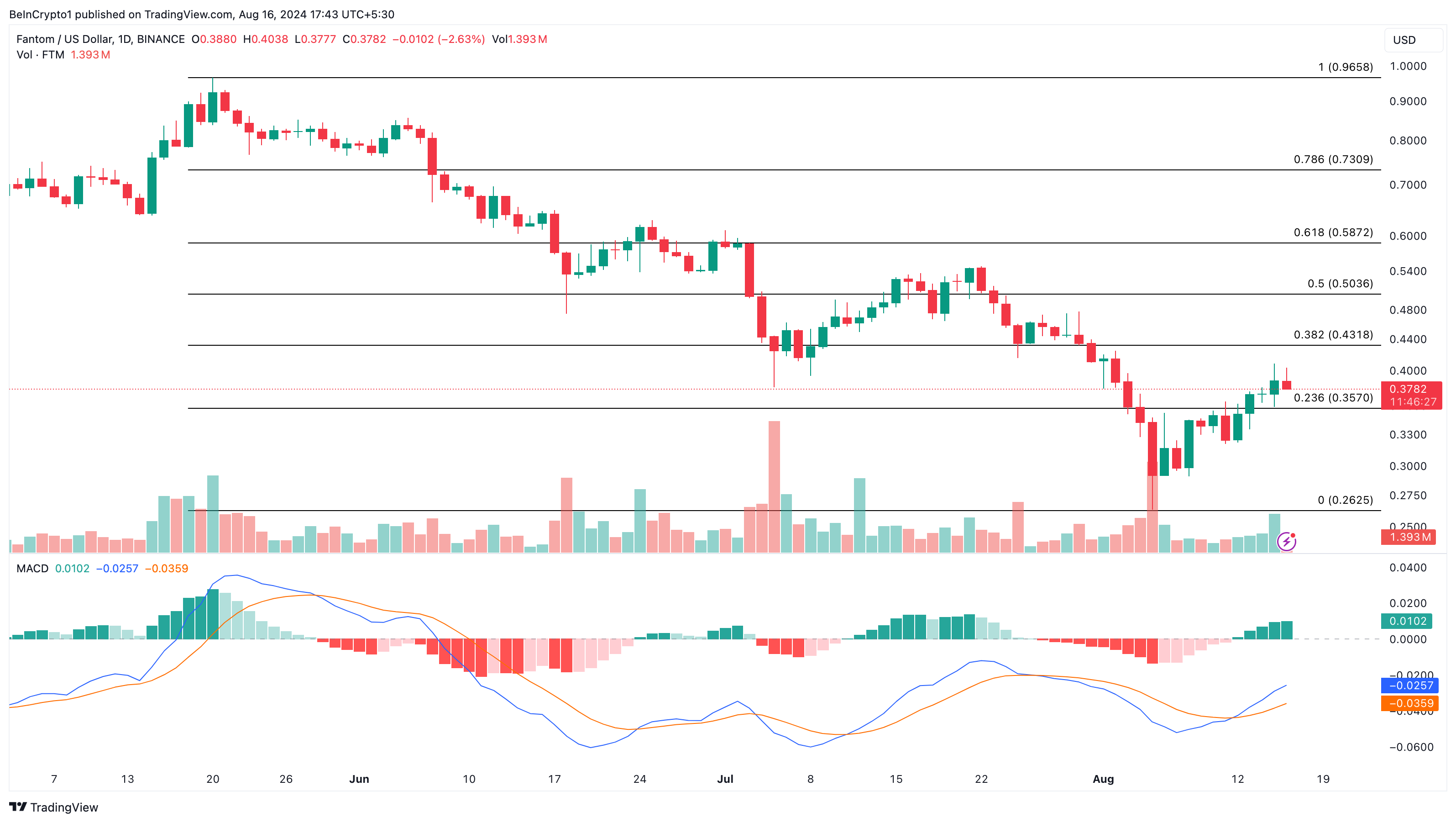 تحلیل روزانه فانتوم. منبع: TradingView