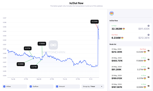 نمودار مناطقی را نشان می دهد که کیف پول Whale پس از فهرست Upbit در آن خرید و سپس فروش می کند.