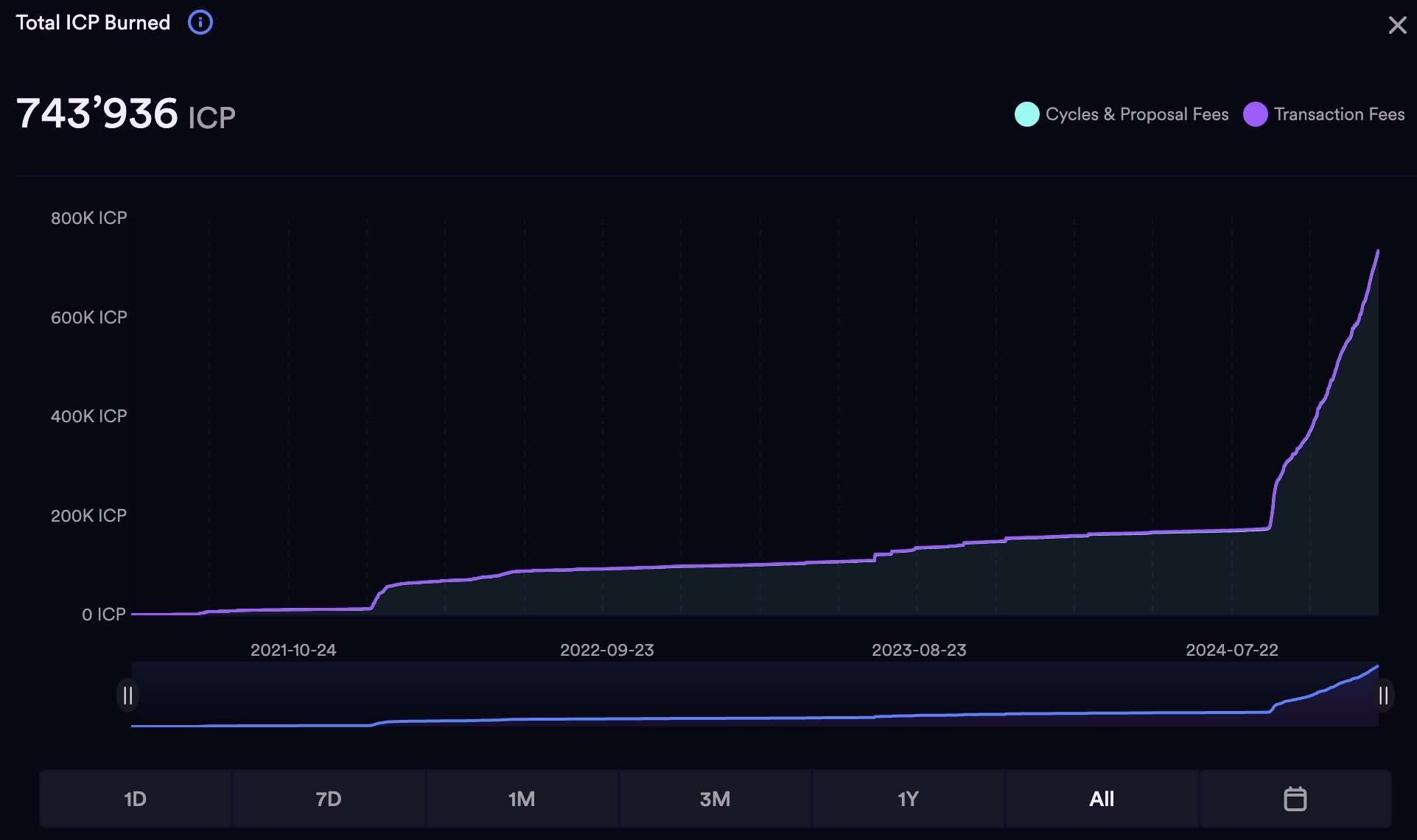 با تسریع رایت توکن کامپیوتر اینترنت، قیمت ICP بهبود می یابد