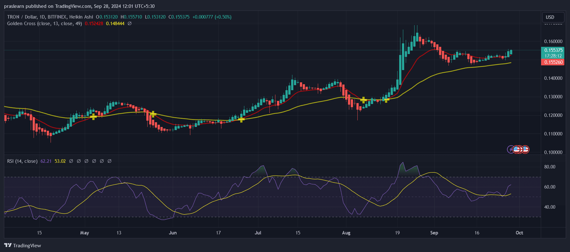 پیش بینی قیمت ترون: آیا قیمت TRX به 0 سقوط می کند؟