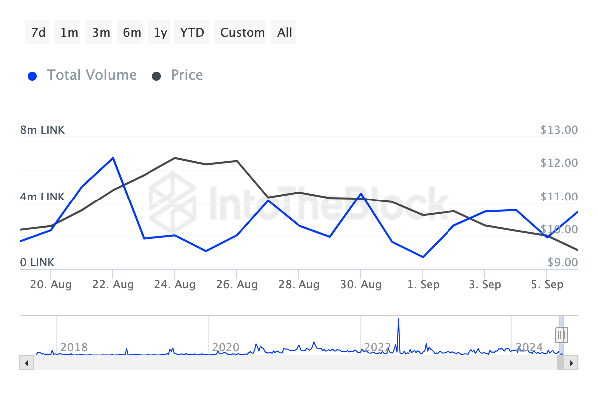 حجم تراکنش بزرگ Chainlink. منبع: IntoTheBlock