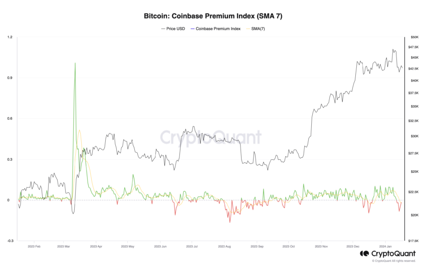 Bitcoin Coinbase Premium. منبع: CryptoQuant
