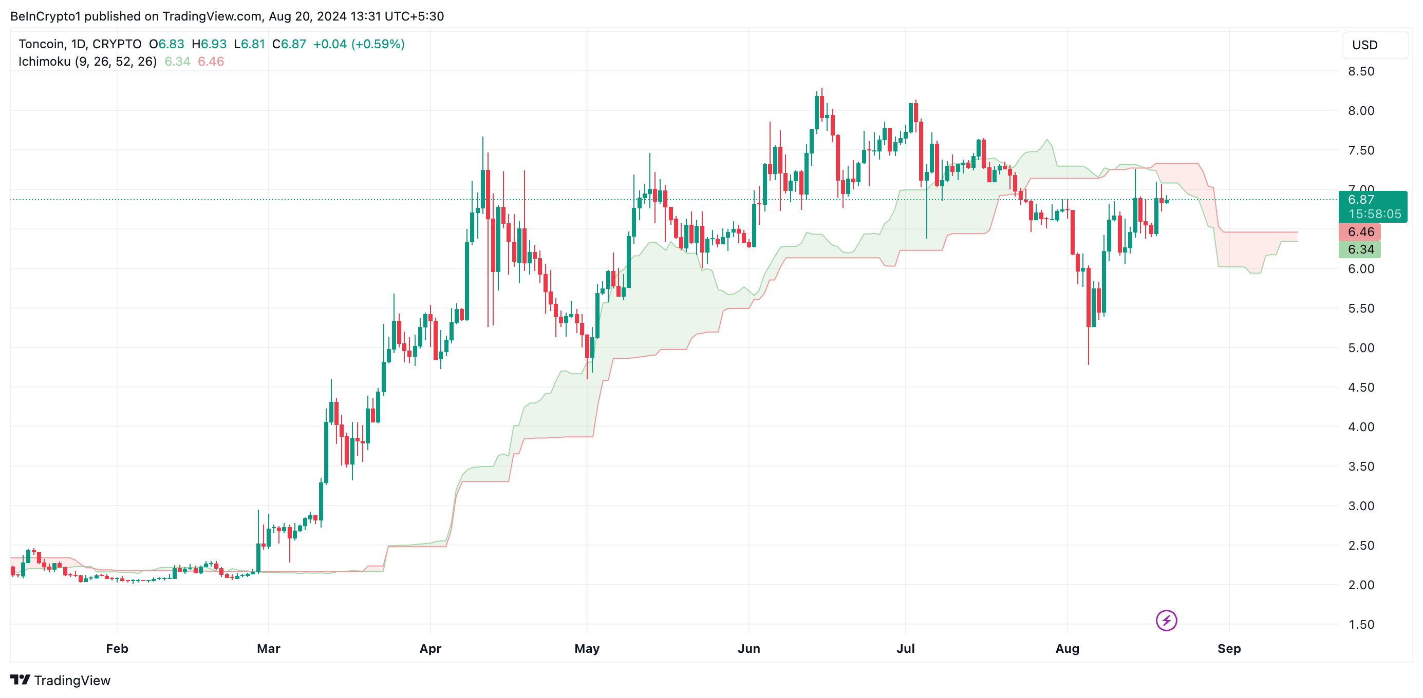 تحلیل قیمت تونکوین. منبع: TradingView