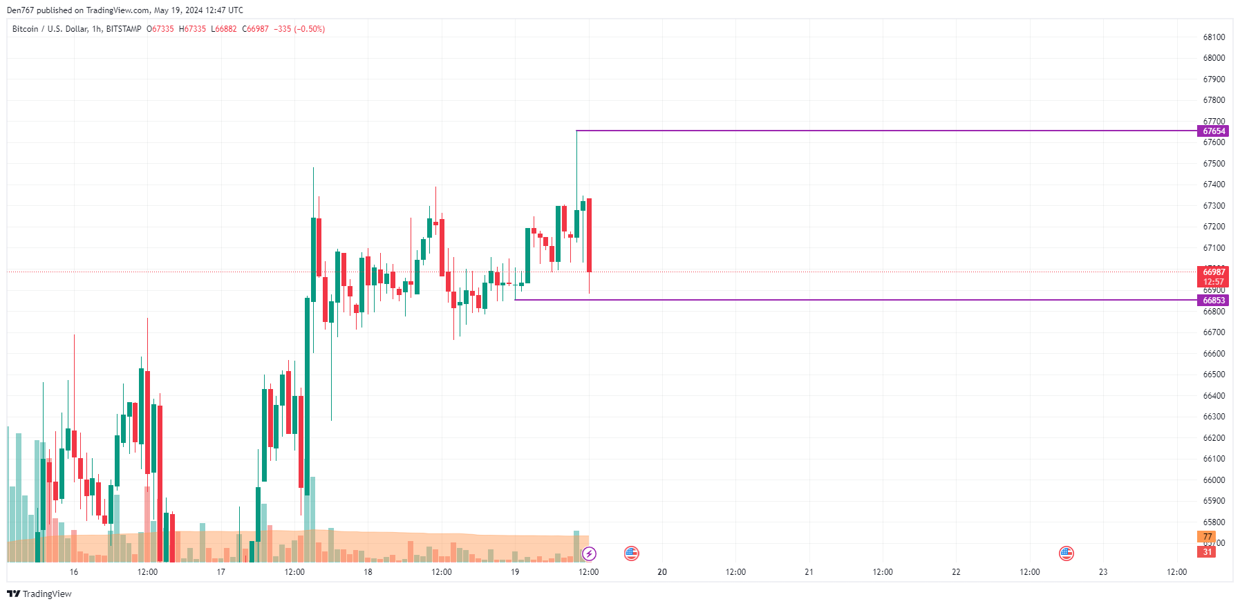 پیش بینی قیمت بیت کوین (BTC) برای 19 می