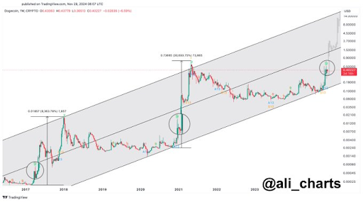 قیمت Dogecoin فاز اول Bull را مشابه سال 2021 تکمیل می‌کند، در ادامه چه می‌آید