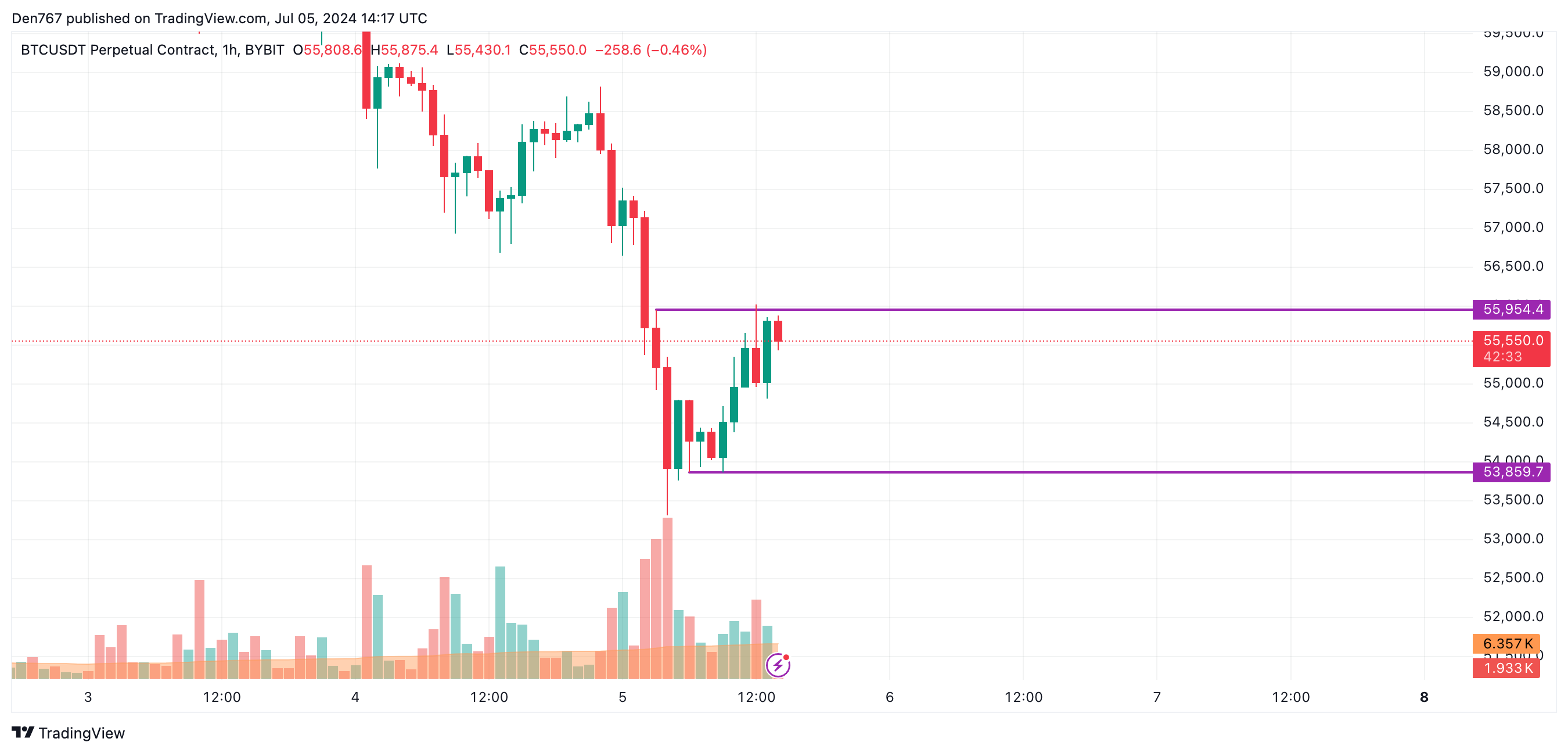 پیش بینی قیمت بیت کوین (BTC) برای 5 جولای