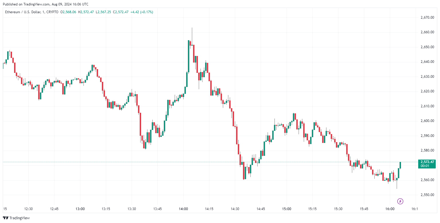 توسط TradingView - ETHUSD_2024-08-09 (1D)