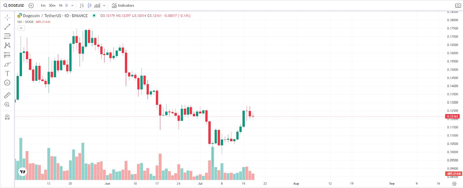 نهنگ های دوج کوین 60 میلیون DOGE را در 24 ساعت جمع آوری می کنند