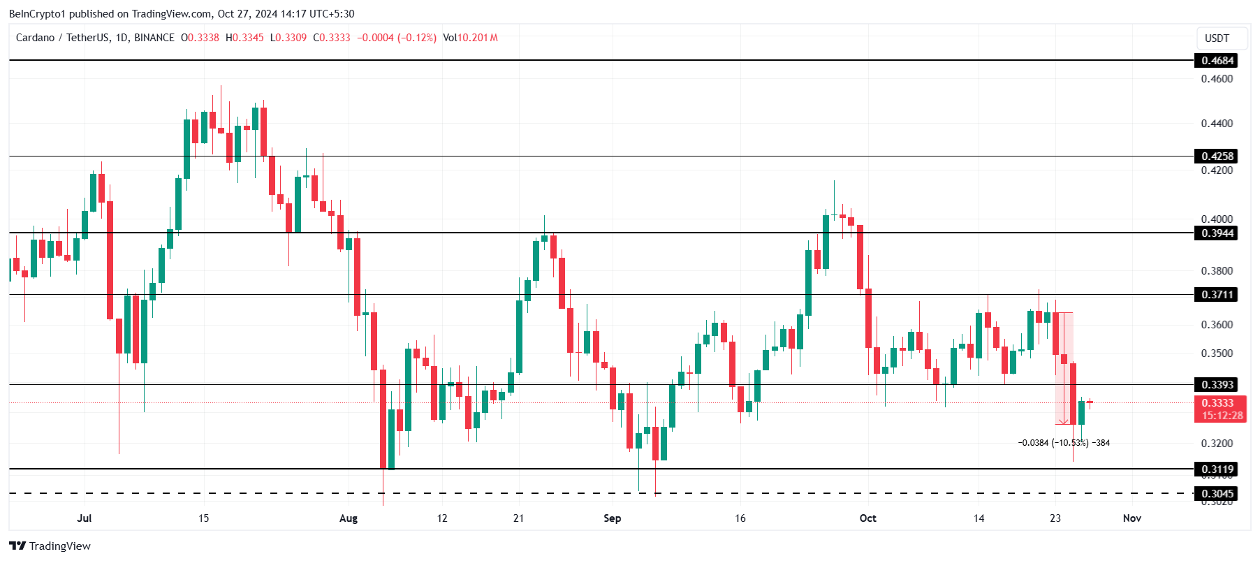 قیمت Cardano (ADA) با محو شدن حرکت صعودی 2 ماهه در 0.33 دلار متوقف می شود