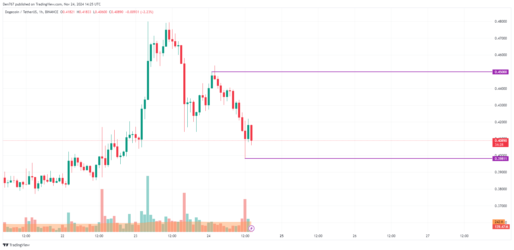 پیش بینی قیمت DOGE برای 24 نوامبر