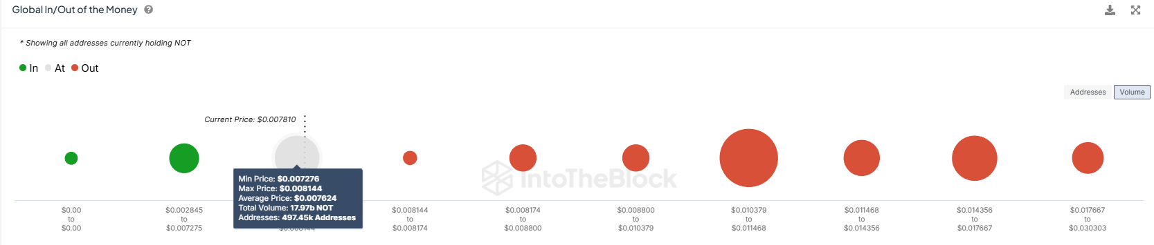 Notcoin تجمیع می شود: دارندگان چشم بالقوه پس از شکست تا 145 میلیون دلار سود می برند