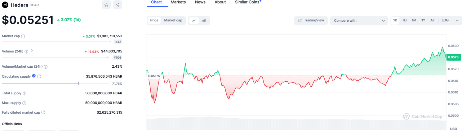 نمودار 1 روزه HBAR/USD (منبع: CoinMarketCap)