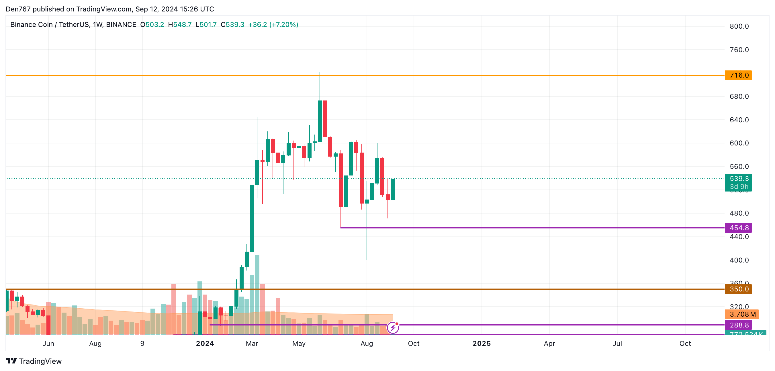 پیش بینی قیمت بایننس کوین (BNB) برای 12 سپتامبر