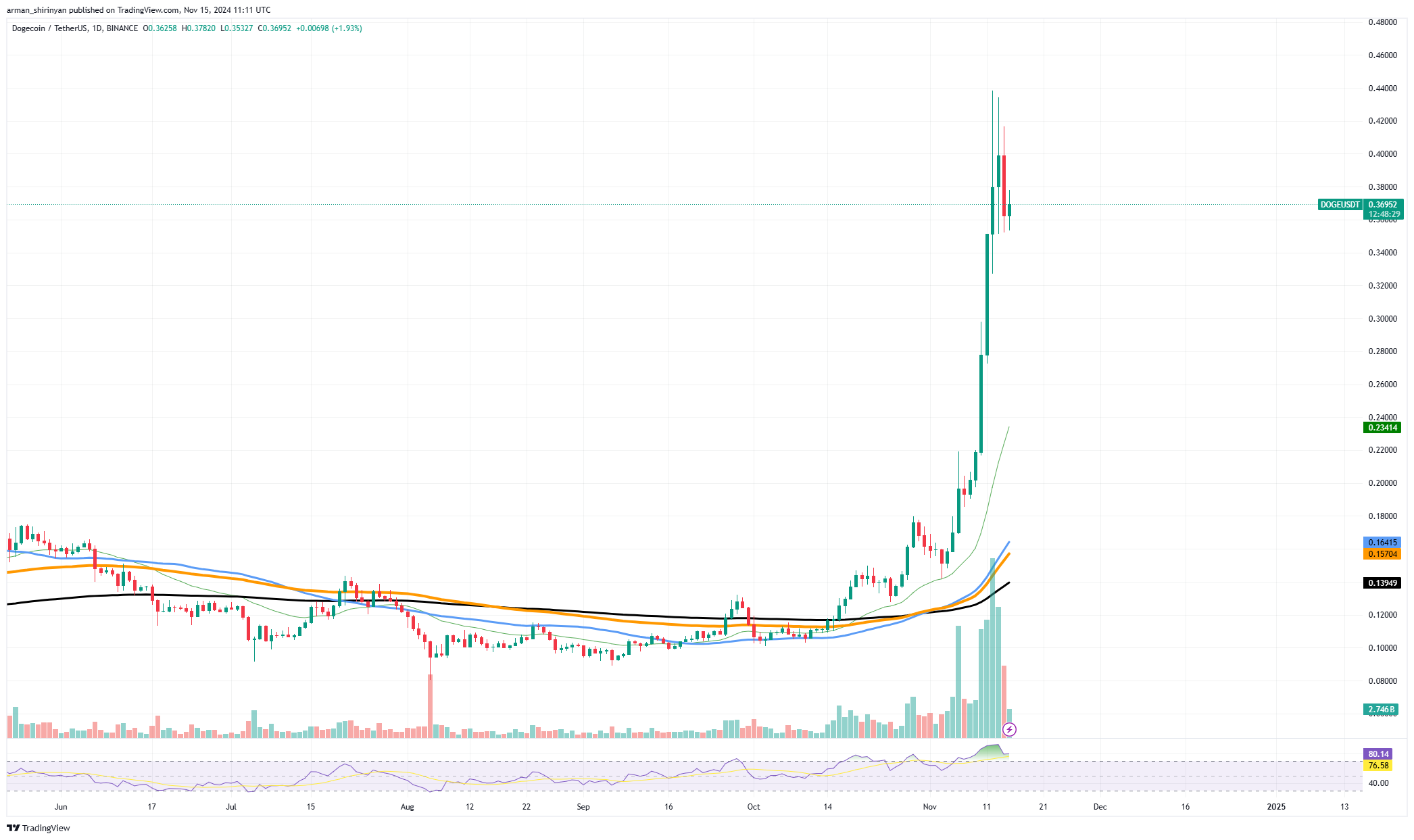 60 میلیارد Dogecoin (DOGE) در 24 ساعت: چه اتفاقی می افتد؟