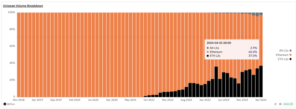 ۳۷ درصد از حجم اتریوم L2 توسط Uniswap DEX پوشش داده می‌شود
