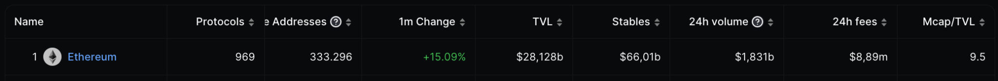 از این نظر، ETH دارای نسبت 9.5 با 28.128 میلیارد دلار ارزش کل قفل شده بین 969 پروتکل است. TVL اتریوم طی یک ماه 15 درصد افزایش یافته است و حجم دیفای 24 ساعته 1.83 میلیارد دلاری را نشان می دهد.