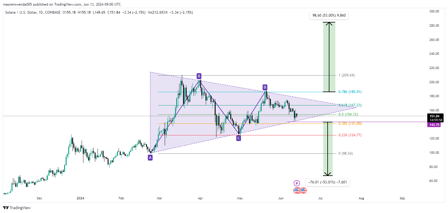 نمودار سولانا تشکیل مثلث متقارن | TradingView