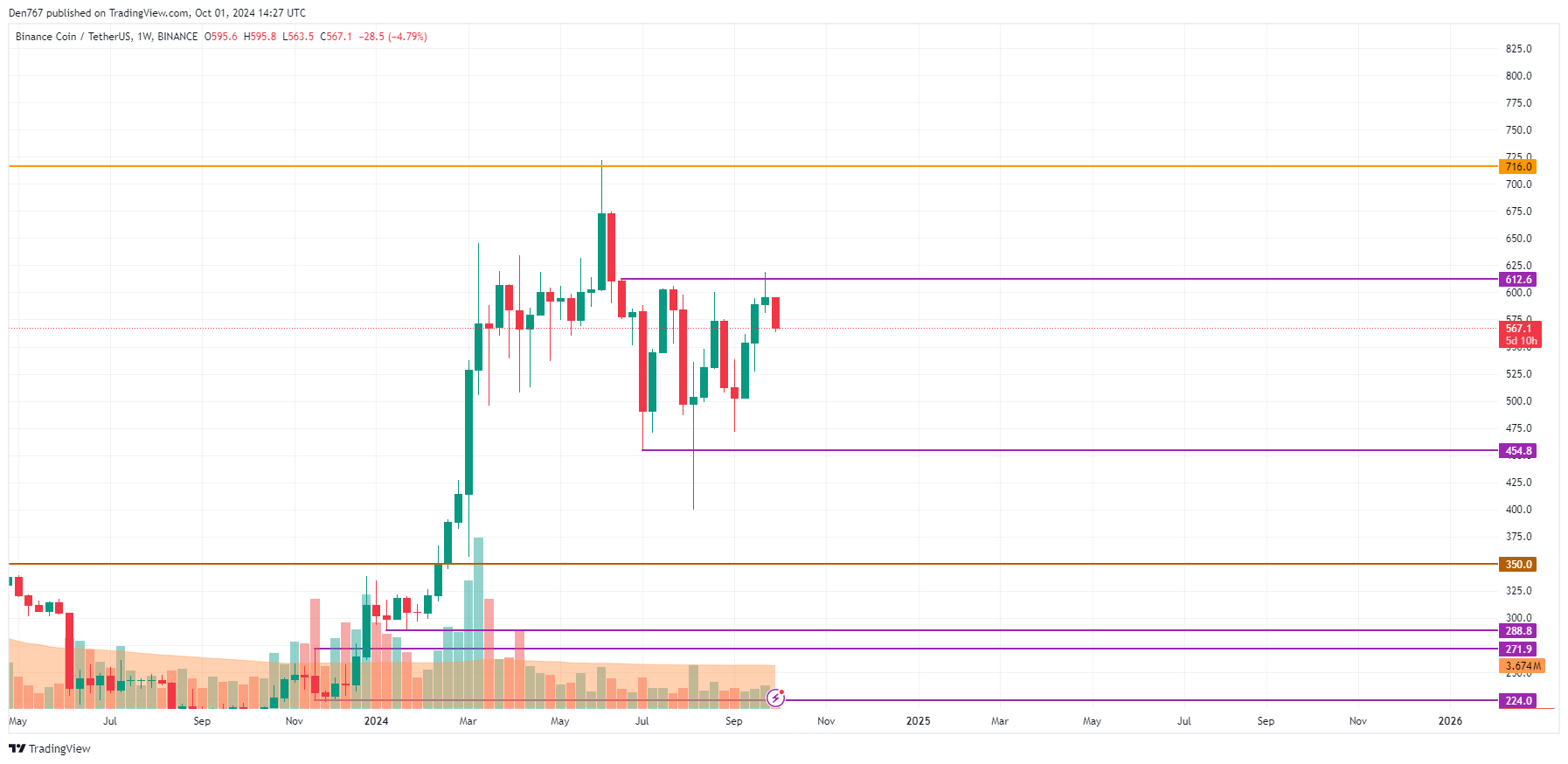 پیش‌بینی قیمت بایننس کوین (BNB) برای 1 اکتبر