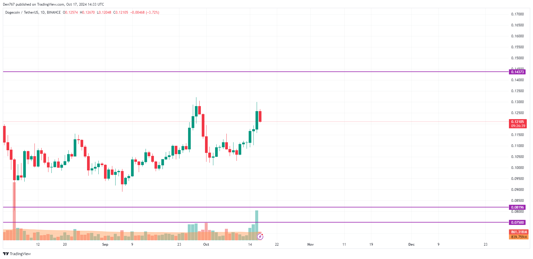 پیش بینی قیمت DOGE برای 17 اکتبر