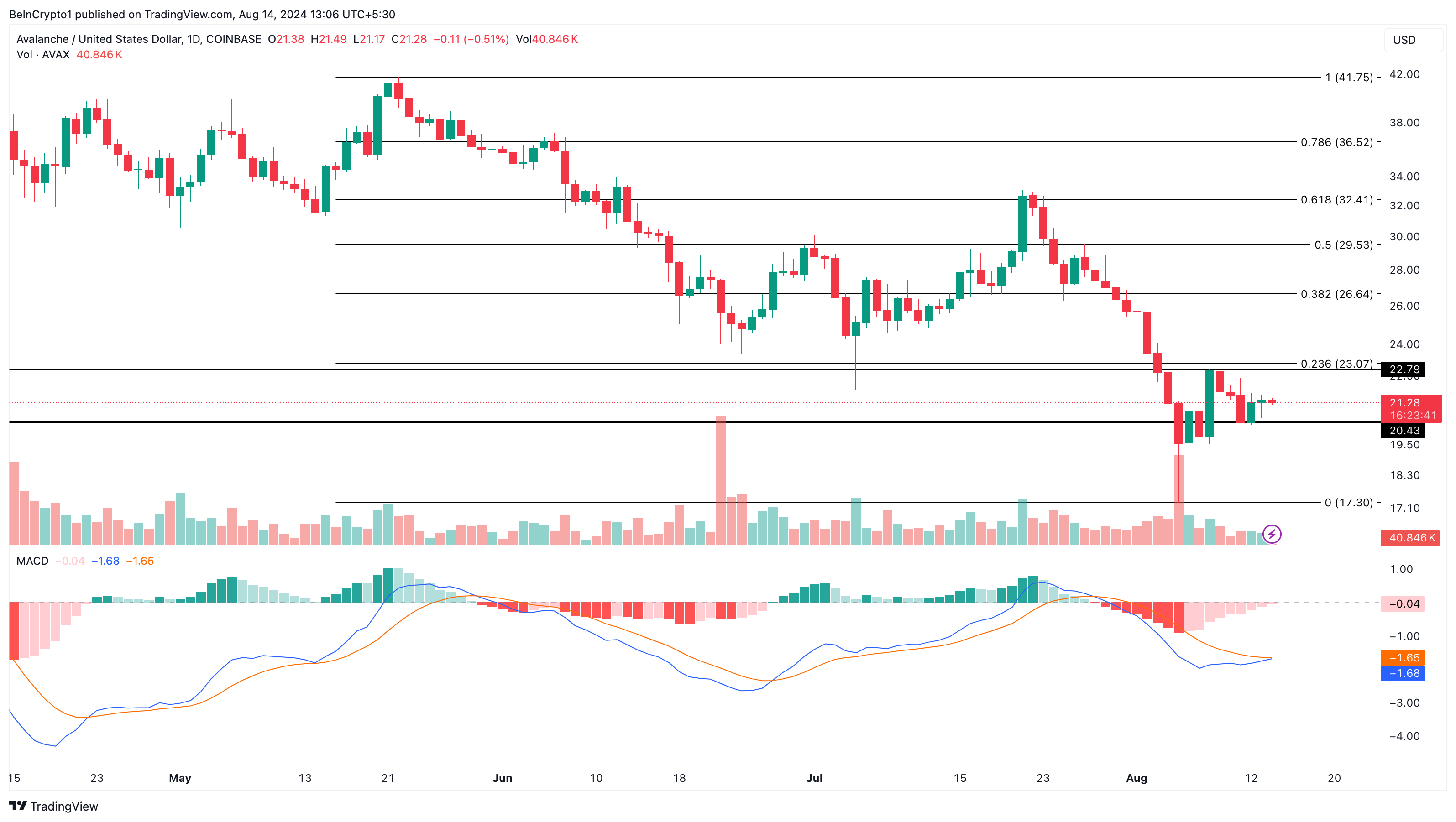 تحلیل روزانه . منبع: TradingView