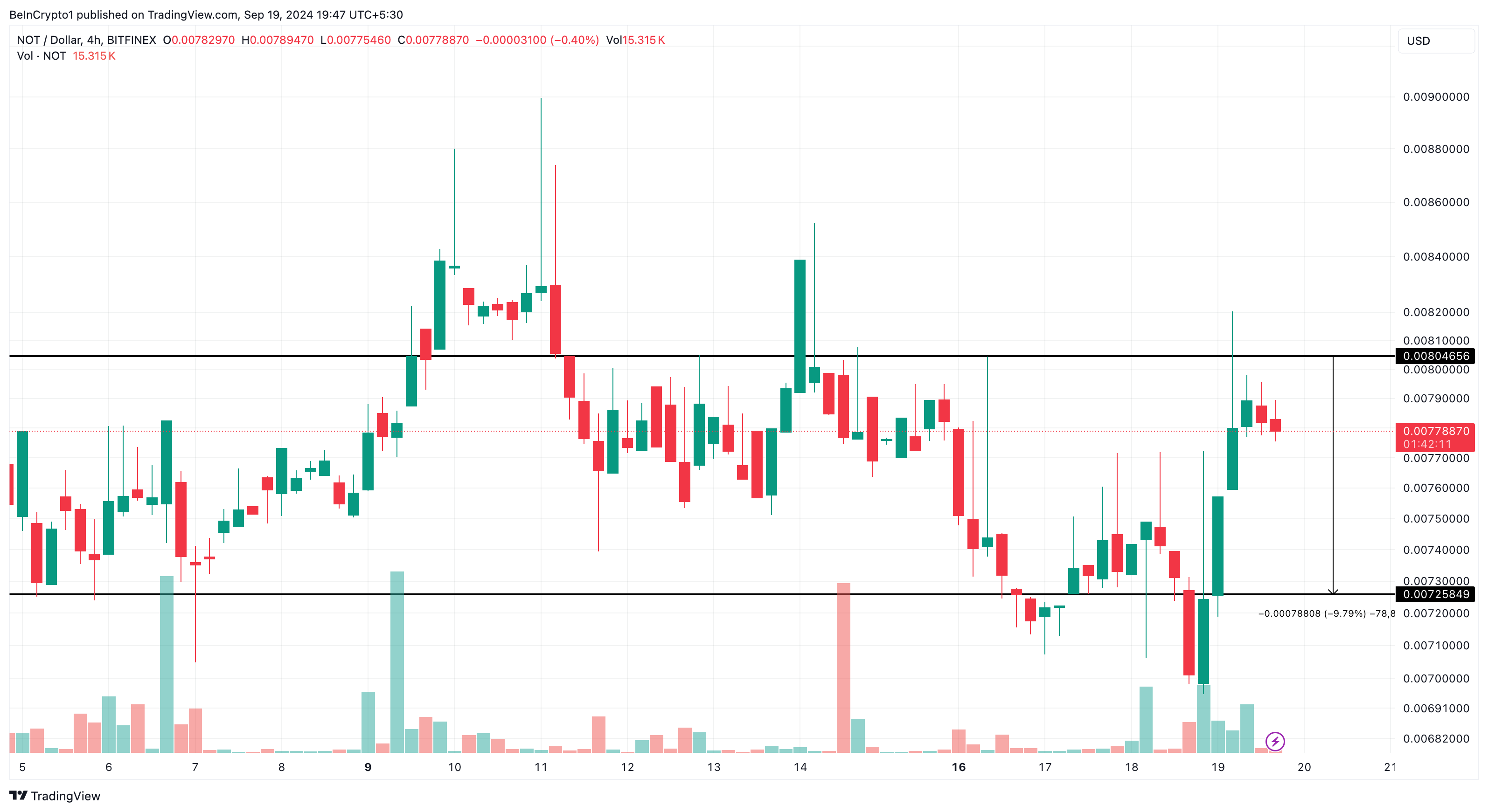 نت کوین تلگرام (NOT) باید این سطح را بشکند یا با ضررهای سنگین روبرو شود