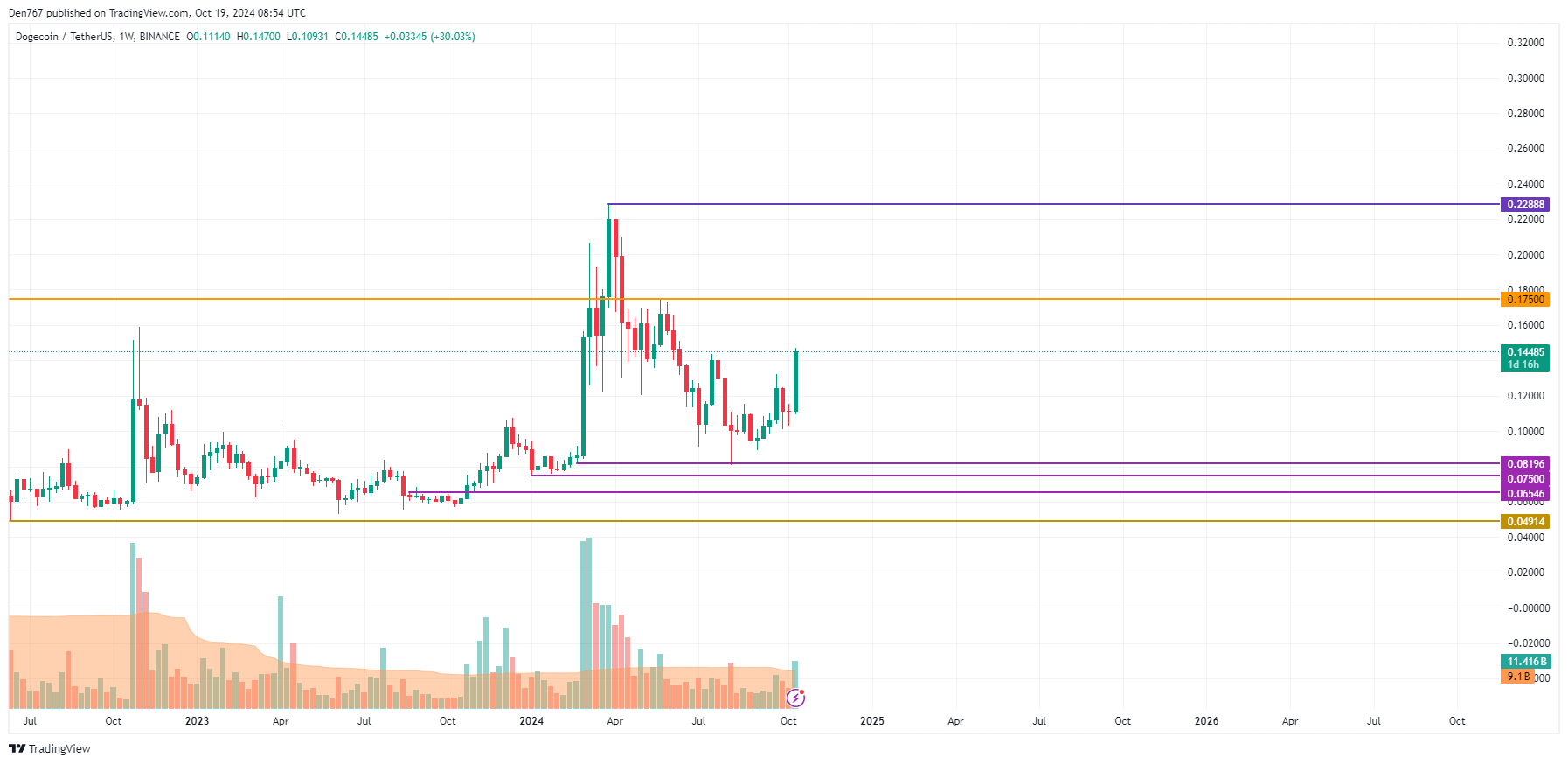 پیش بینی قیمت DOGE برای 19 اکتبر