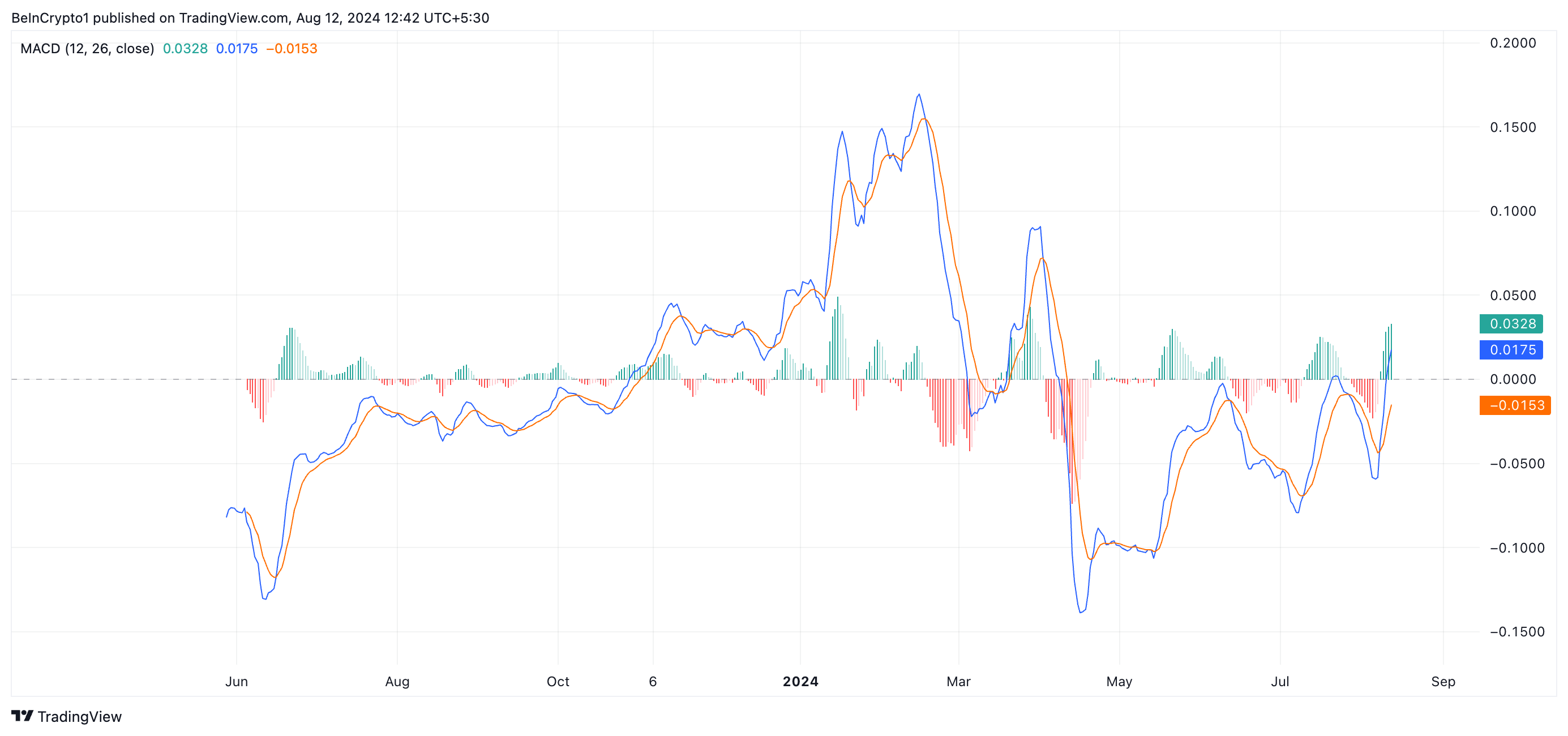 SUI میانگین متحرک همگرایی/واگرایی. منبع: TradingView