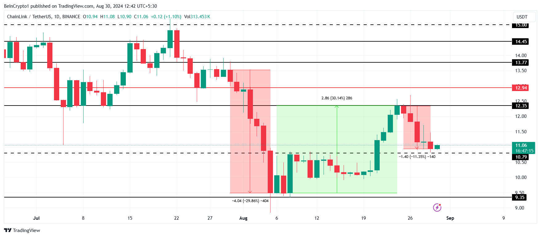 تحلیل قیمت لینک زنجیره ای. منبع: TradingView