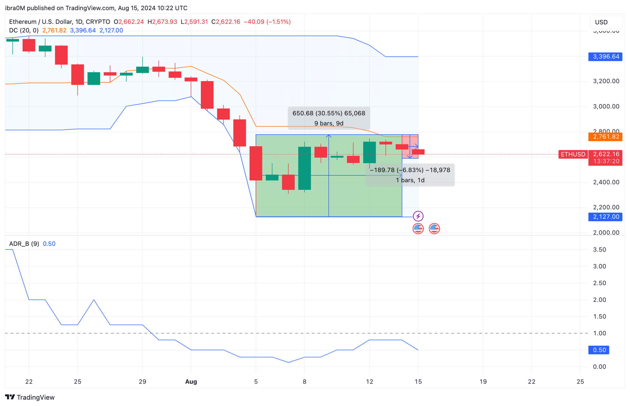 پیش بینی قیمت اتریوم ETHUSD | TradingView