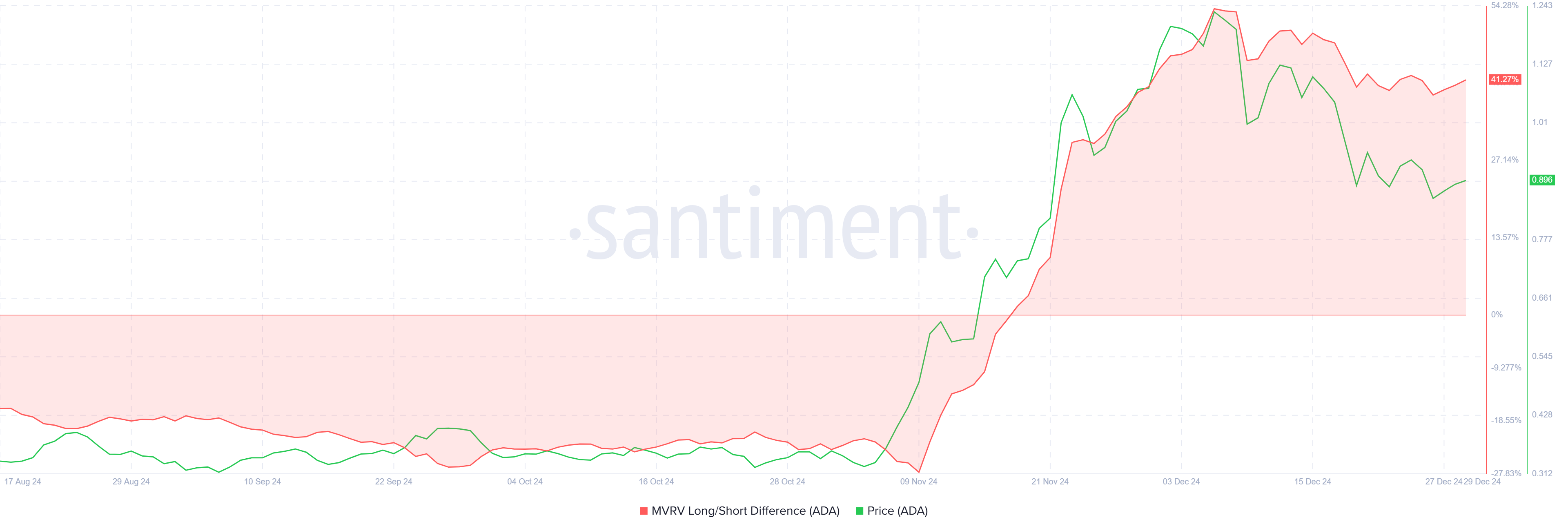 پشتیبانی حیاتی Cardano Correction 