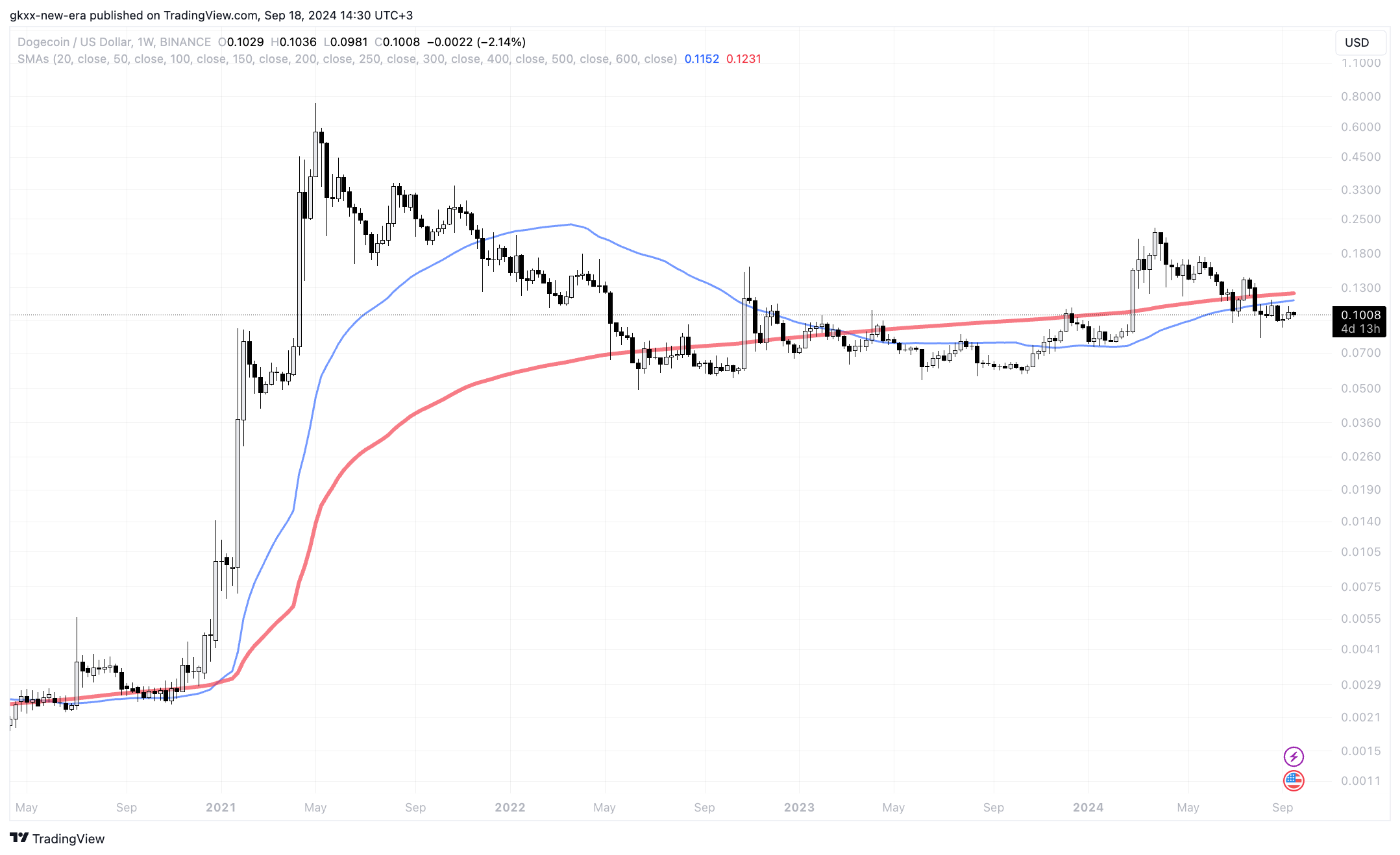 Dogecoin (DOGE) در آستانه اولین صلیب طلایی در 4 سال