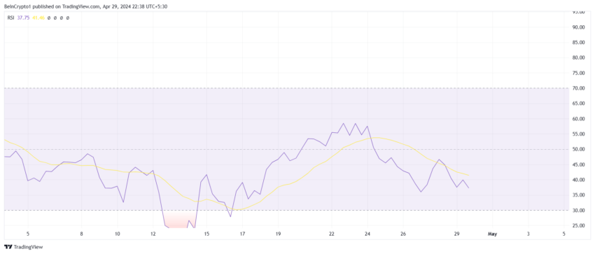 Solana RSI. منبع: TradingView