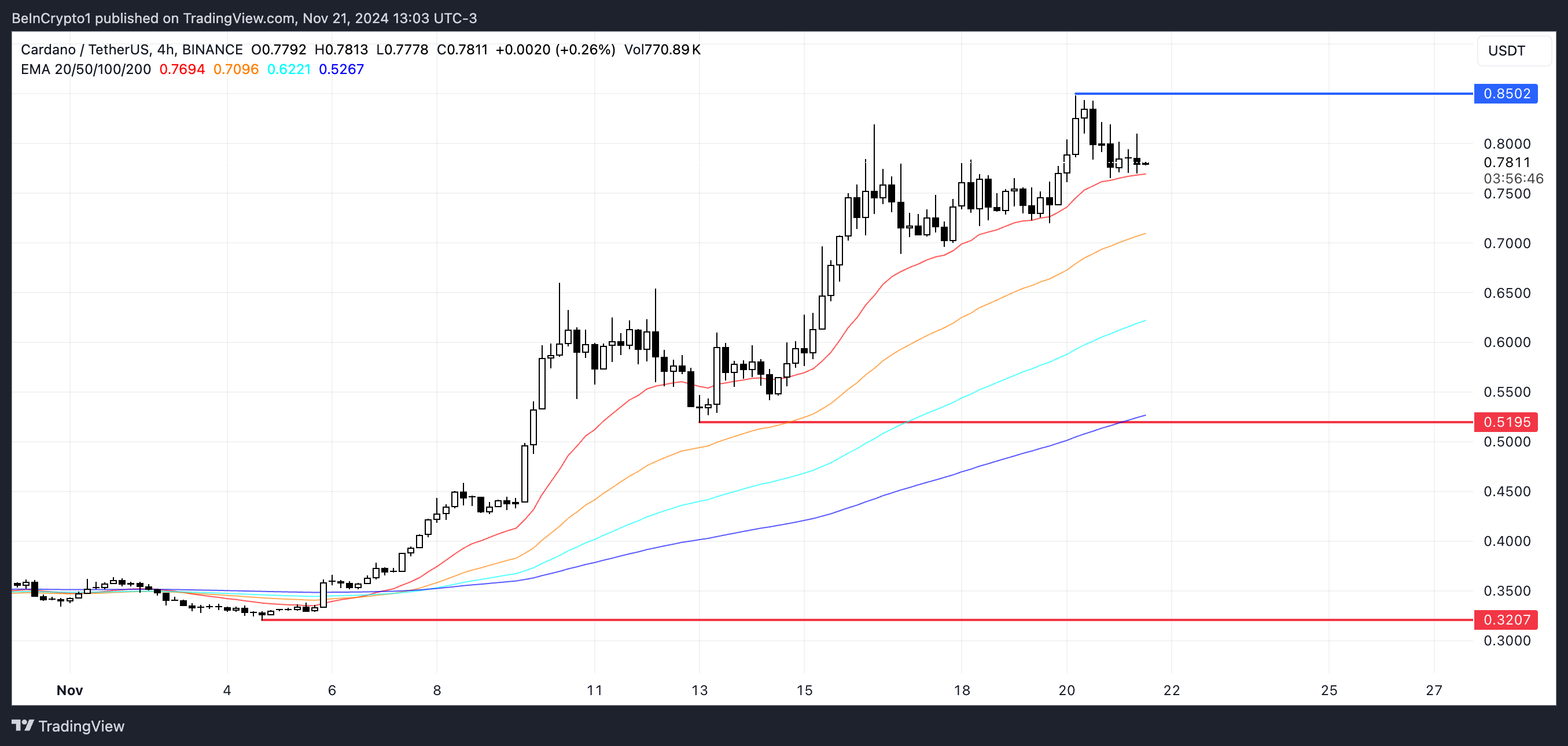 این همان چیزی است که Cardano (ADA) قیمت زیر 1 دلار است