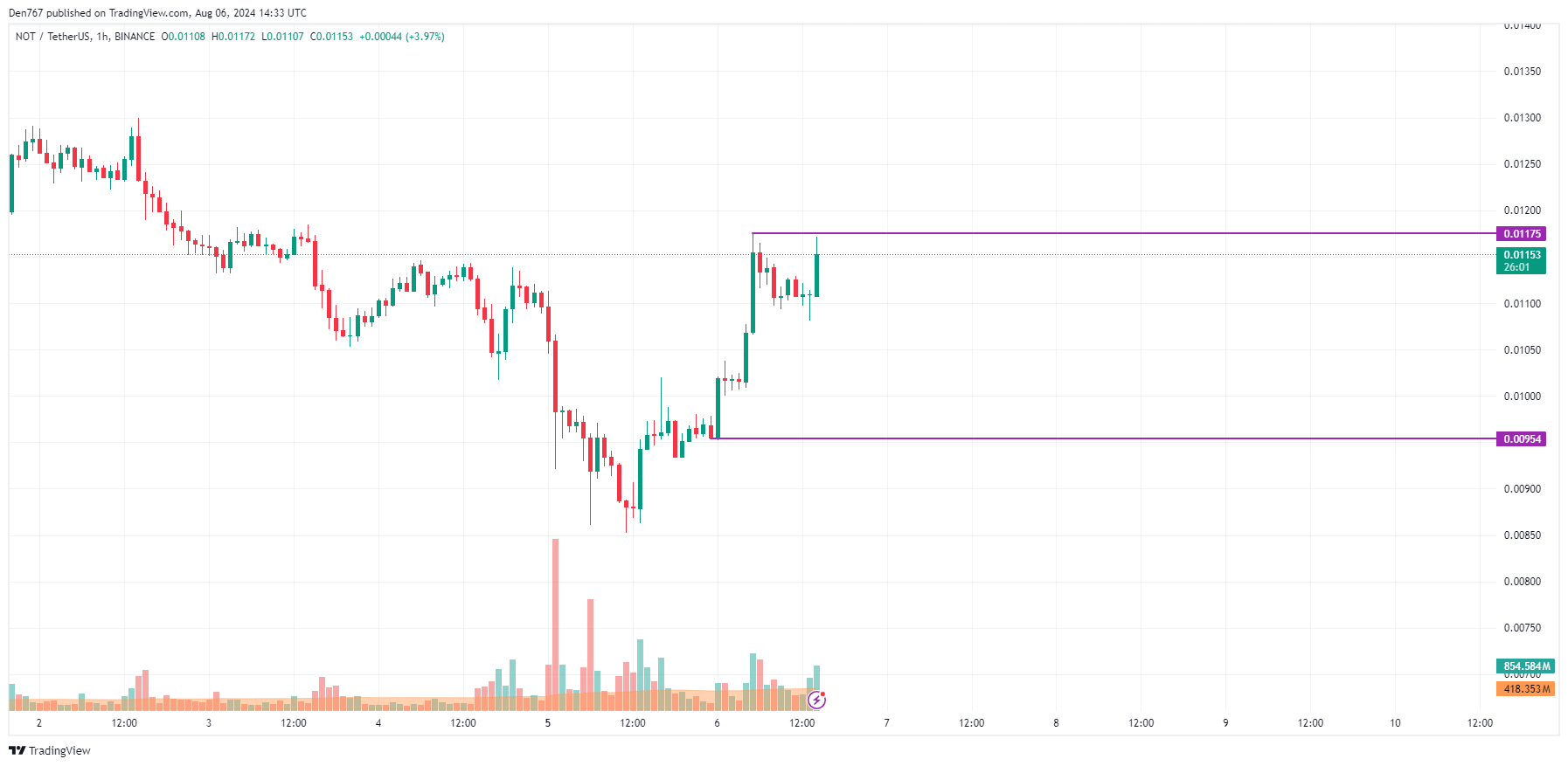 پیش بینی Notcoin (NOT) برای 6 آگوست