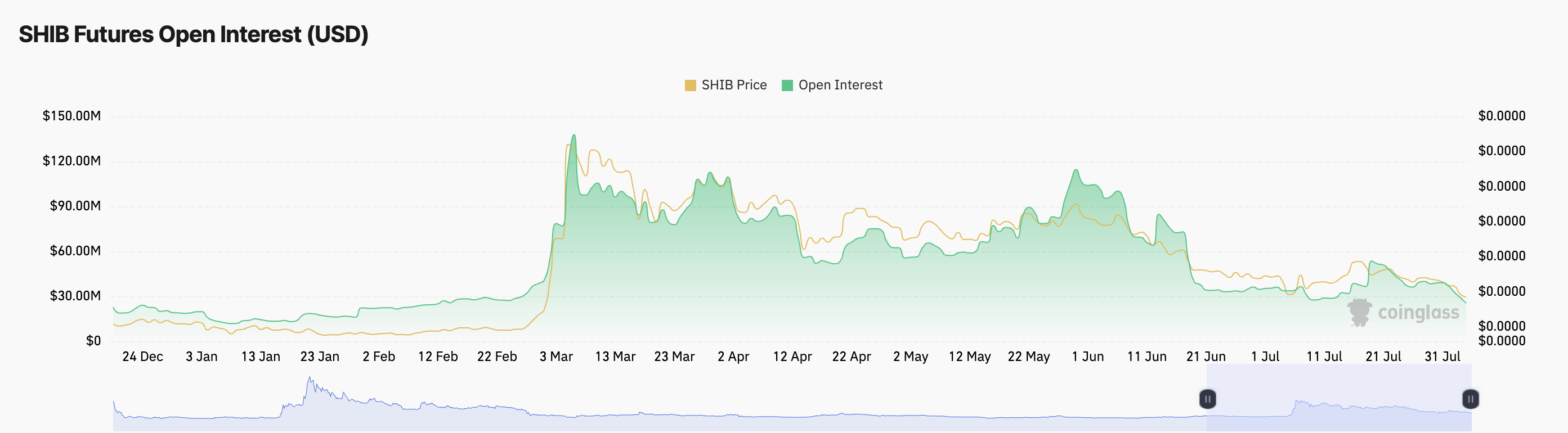 Shiba Inu Futures Open Interest. منبع: Coinglass